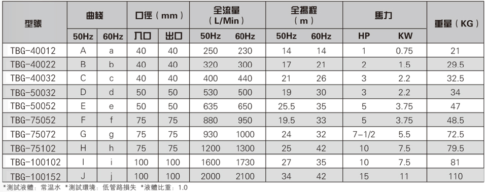 同軸化工泵參數(shù)