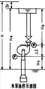 水泵揚(yáng)程示意圖